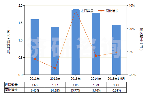 2011-2015年9月中國琺瑯和釉料、釉底料及類似制品(HS32072000)進口量及增速統(tǒng)計